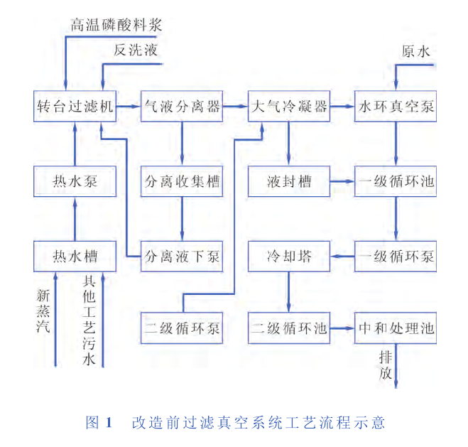 某公司过滤工艺真空系统所产生的废气、污水及能量消耗分析